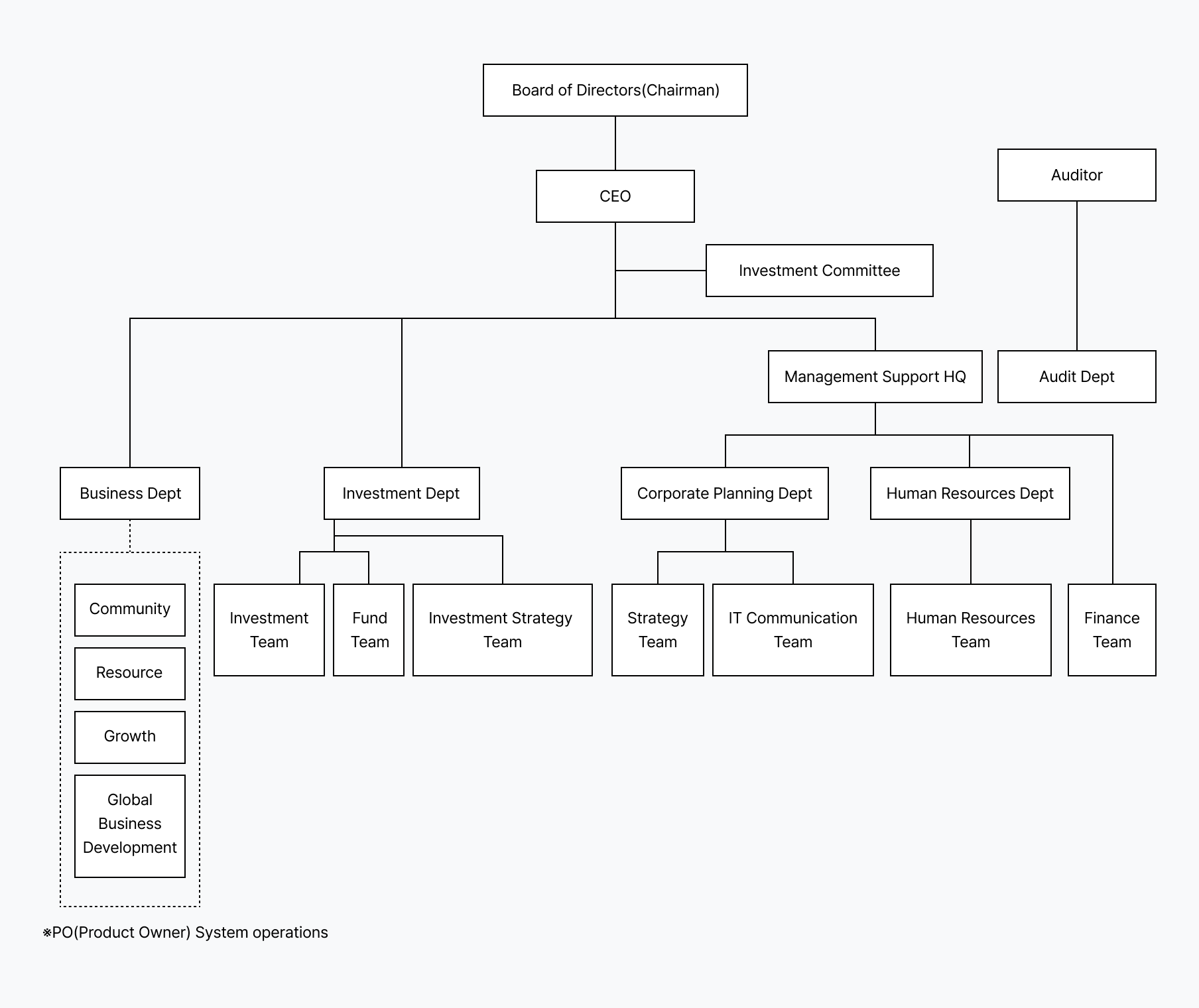 organization chart